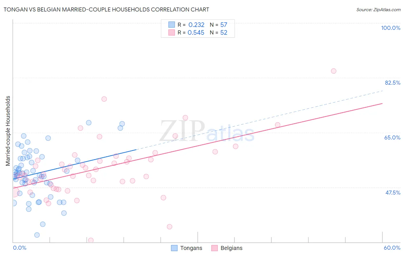 Tongan vs Belgian Married-couple Households