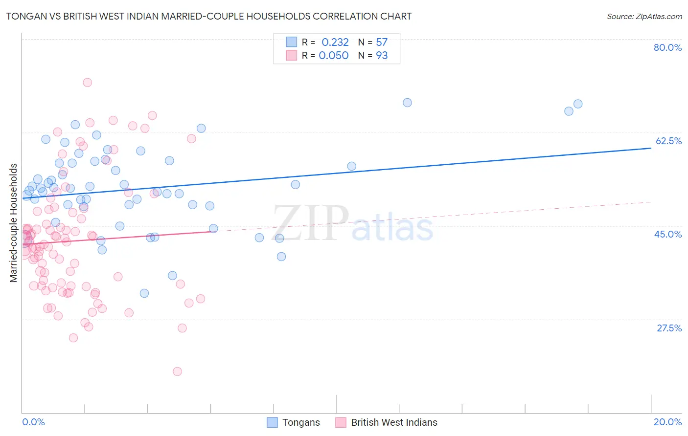Tongan vs British West Indian Married-couple Households