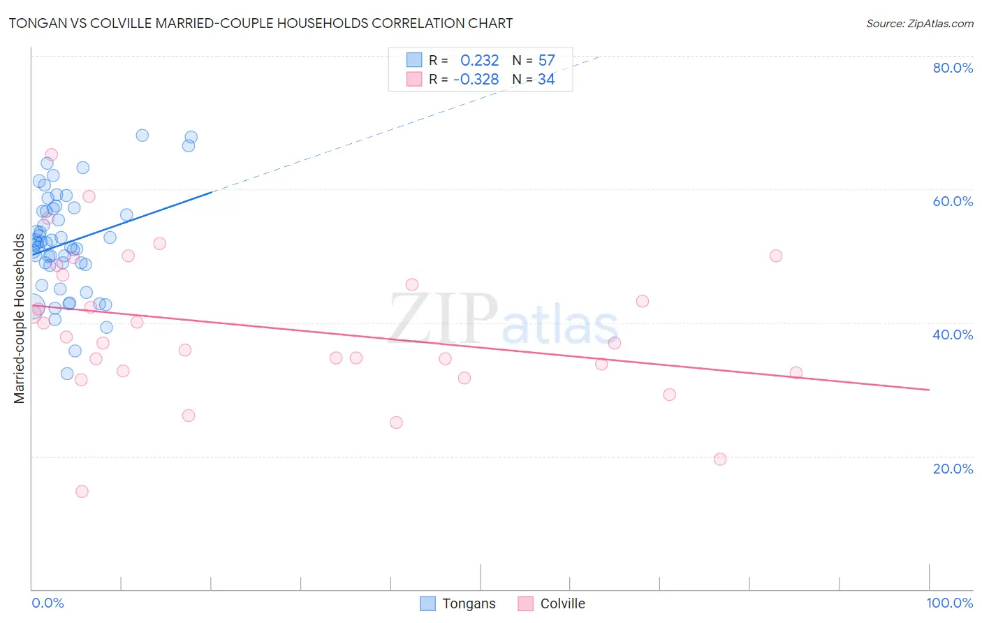 Tongan vs Colville Married-couple Households