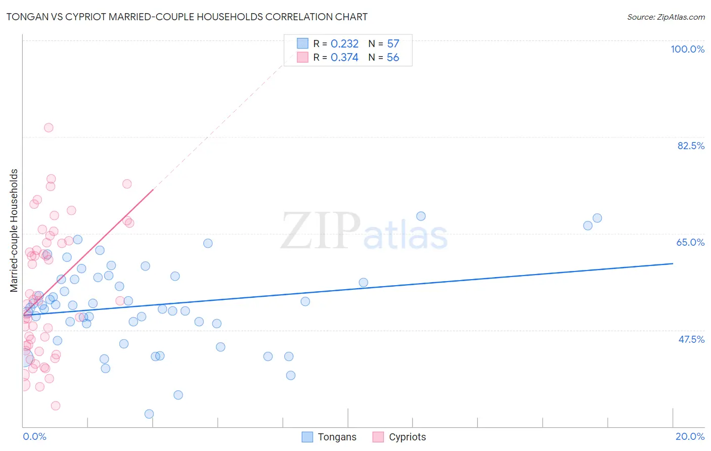 Tongan vs Cypriot Married-couple Households