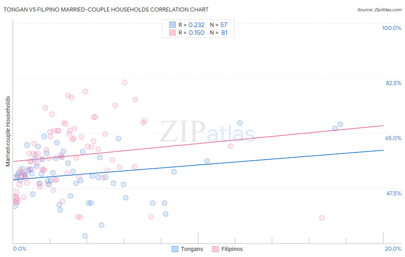 Tongan vs Filipino Married-couple Households