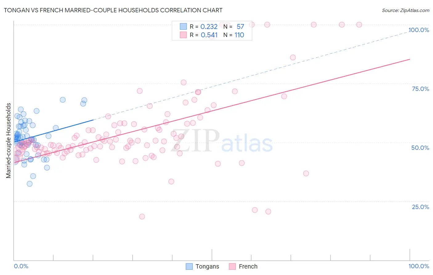 Tongan vs French Married-couple Households