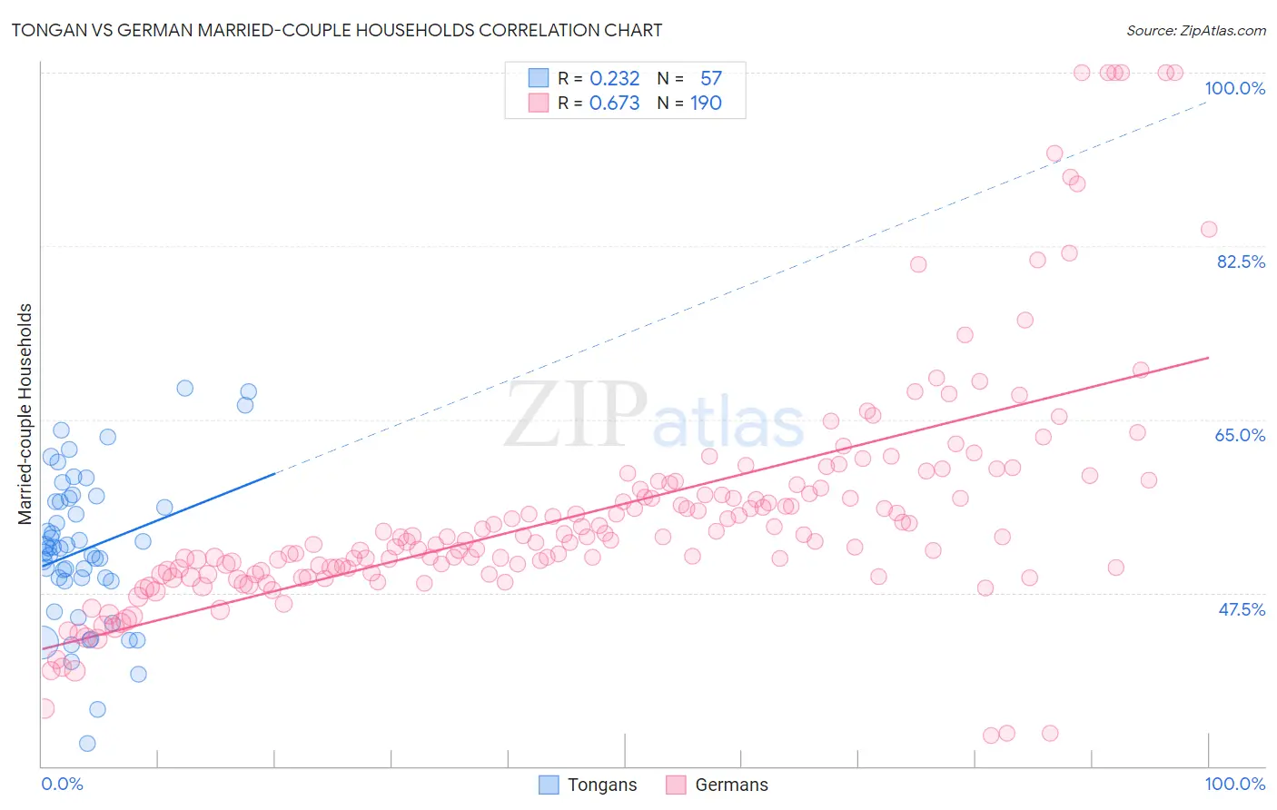 Tongan vs German Married-couple Households