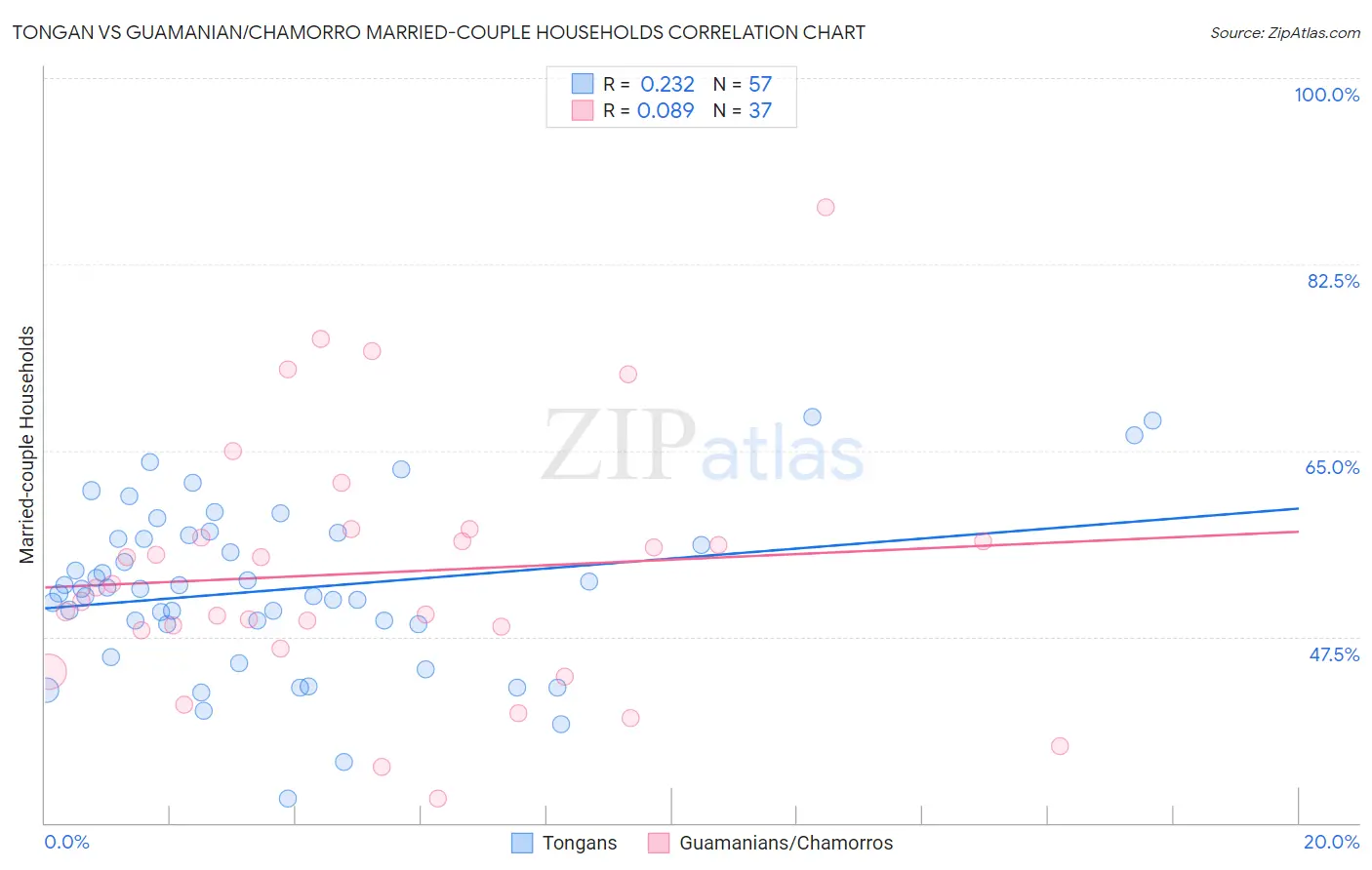 Tongan vs Guamanian/Chamorro Married-couple Households
