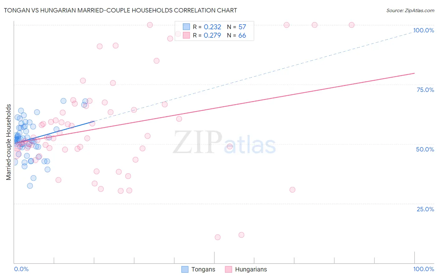 Tongan vs Hungarian Married-couple Households