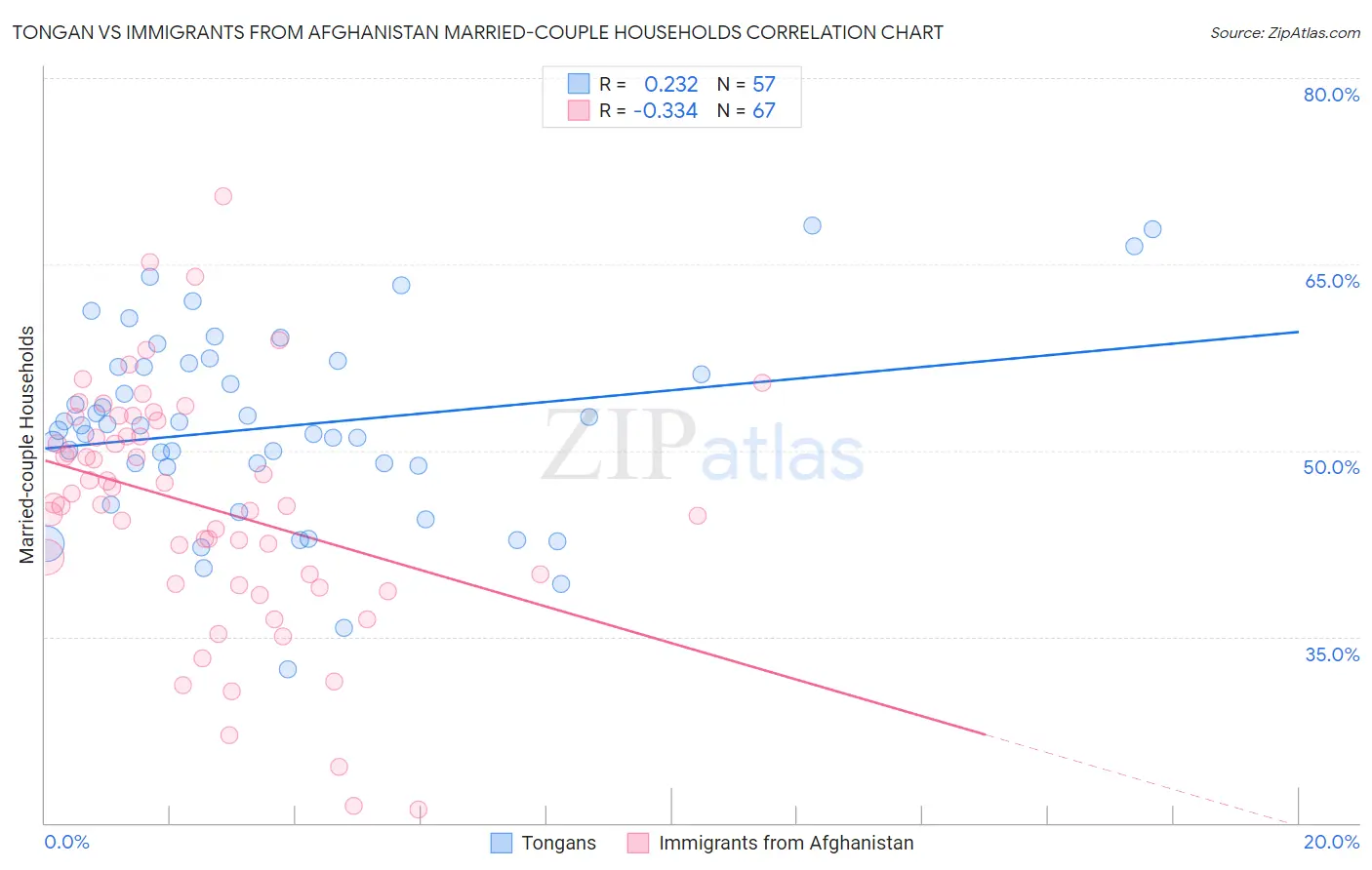 Tongan vs Immigrants from Afghanistan Married-couple Households