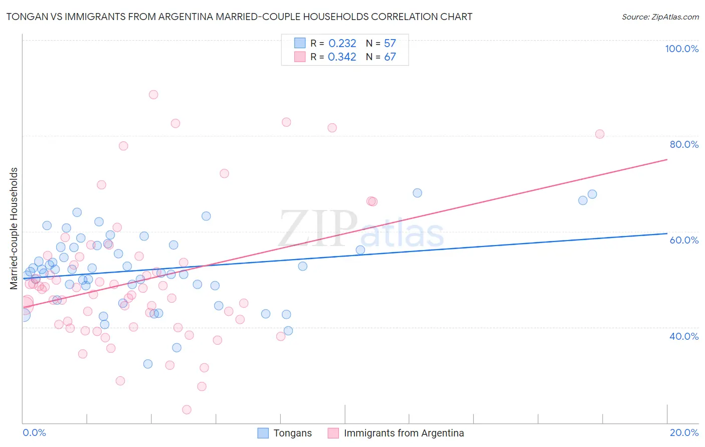 Tongan vs Immigrants from Argentina Married-couple Households