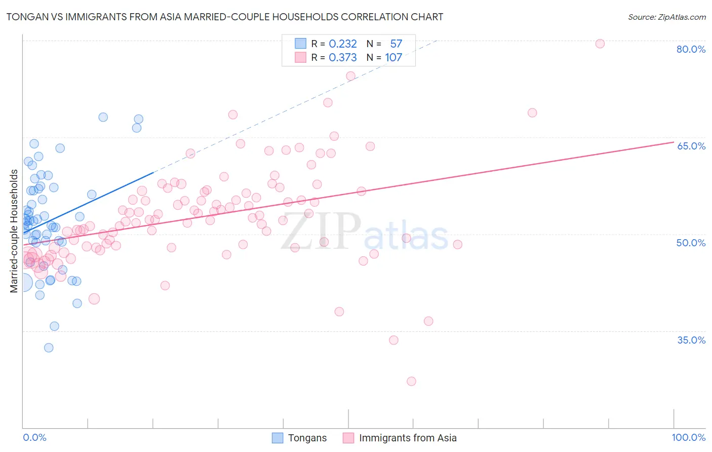 Tongan vs Immigrants from Asia Married-couple Households