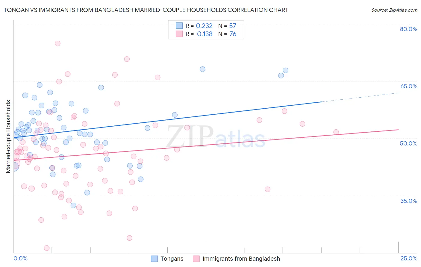 Tongan vs Immigrants from Bangladesh Married-couple Households