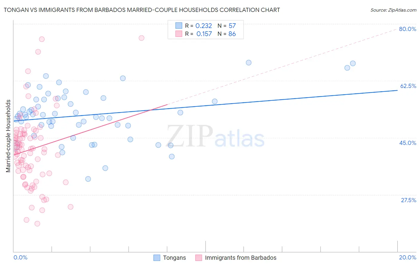 Tongan vs Immigrants from Barbados Married-couple Households