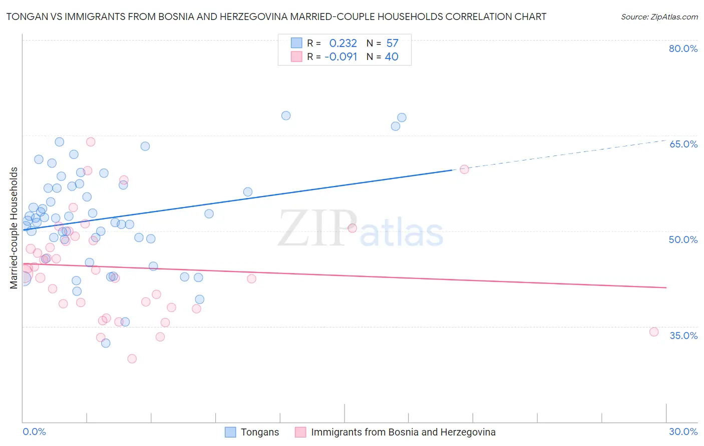 Tongan vs Immigrants from Bosnia and Herzegovina Married-couple Households