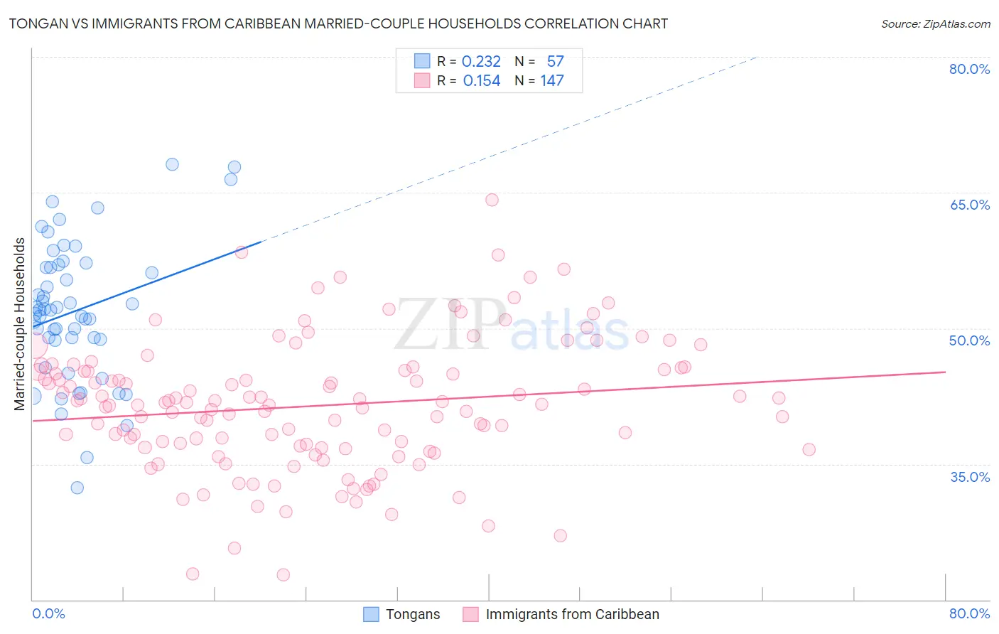 Tongan vs Immigrants from Caribbean Married-couple Households