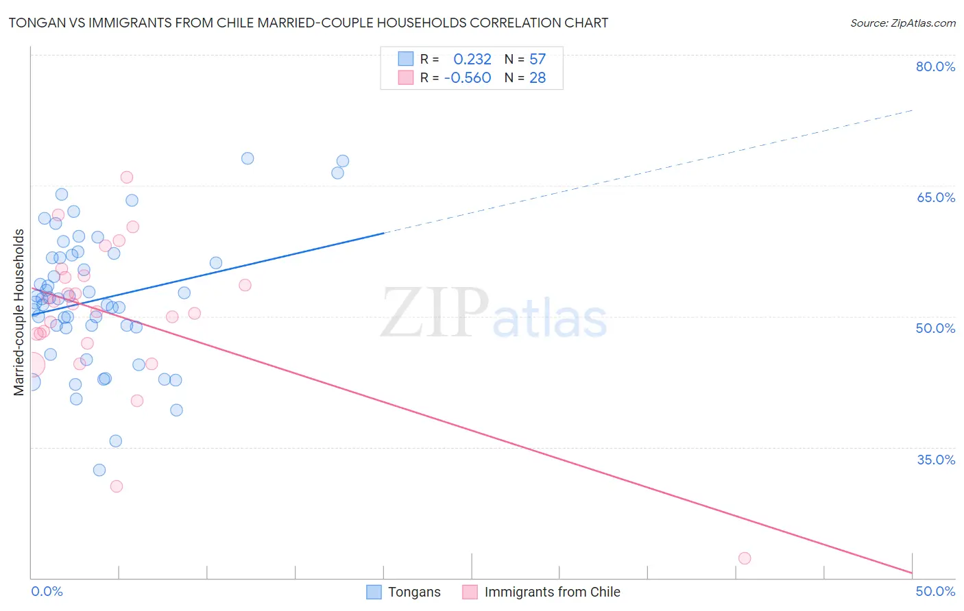 Tongan vs Immigrants from Chile Married-couple Households