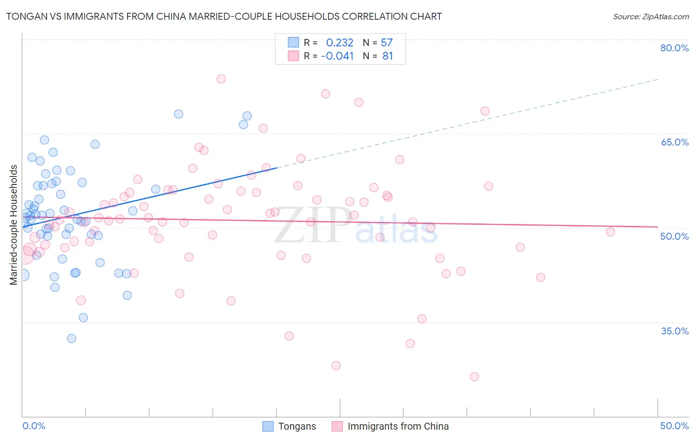 Tongan vs Immigrants from China Married-couple Households