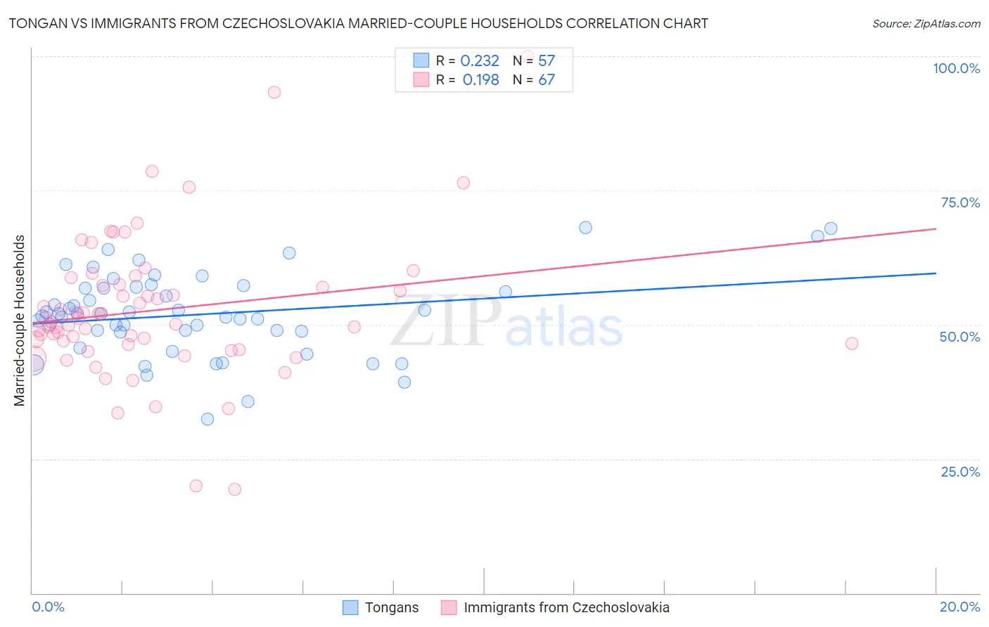 Tongan vs Immigrants from Czechoslovakia Married-couple Households