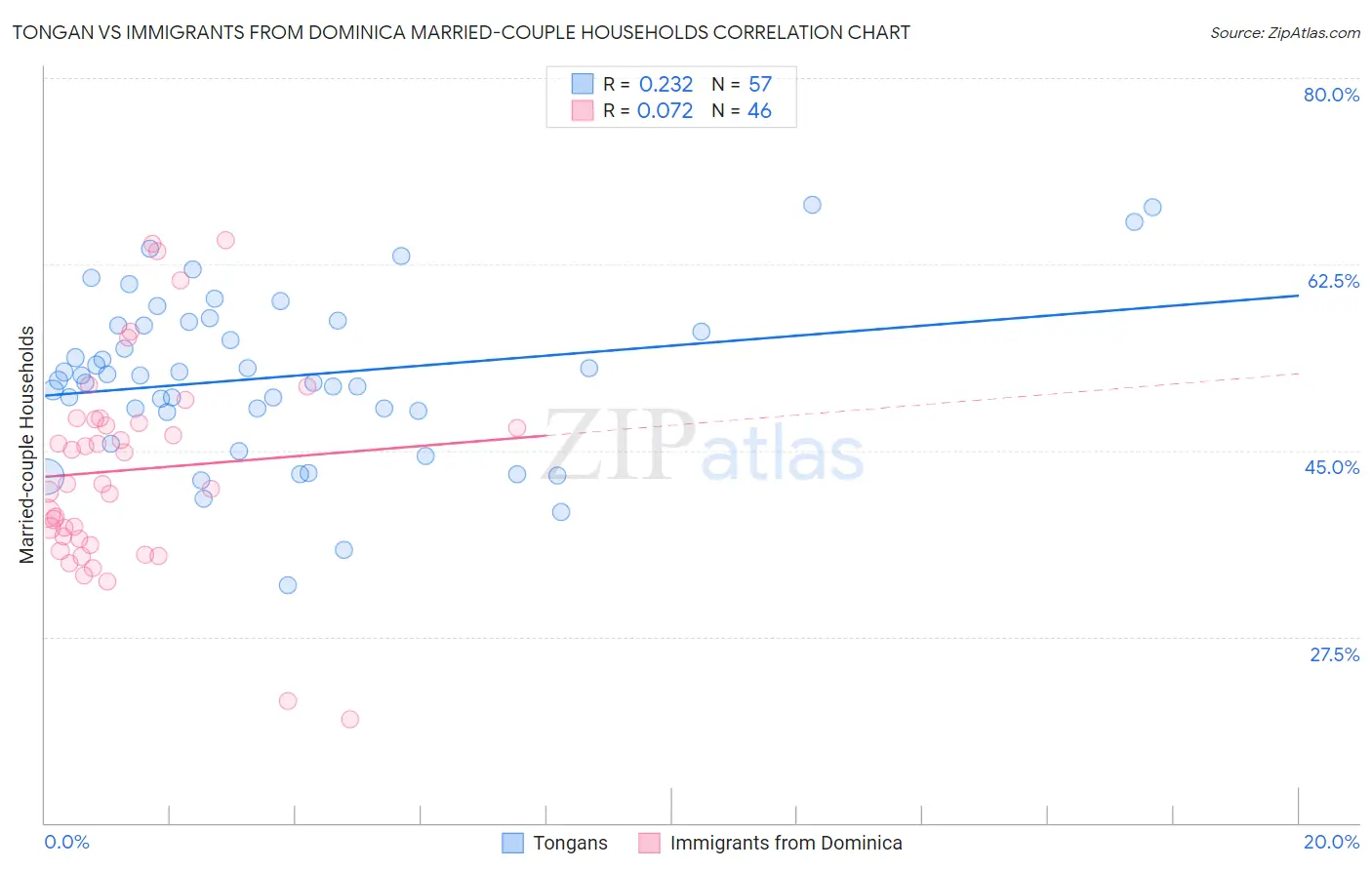 Tongan vs Immigrants from Dominica Married-couple Households