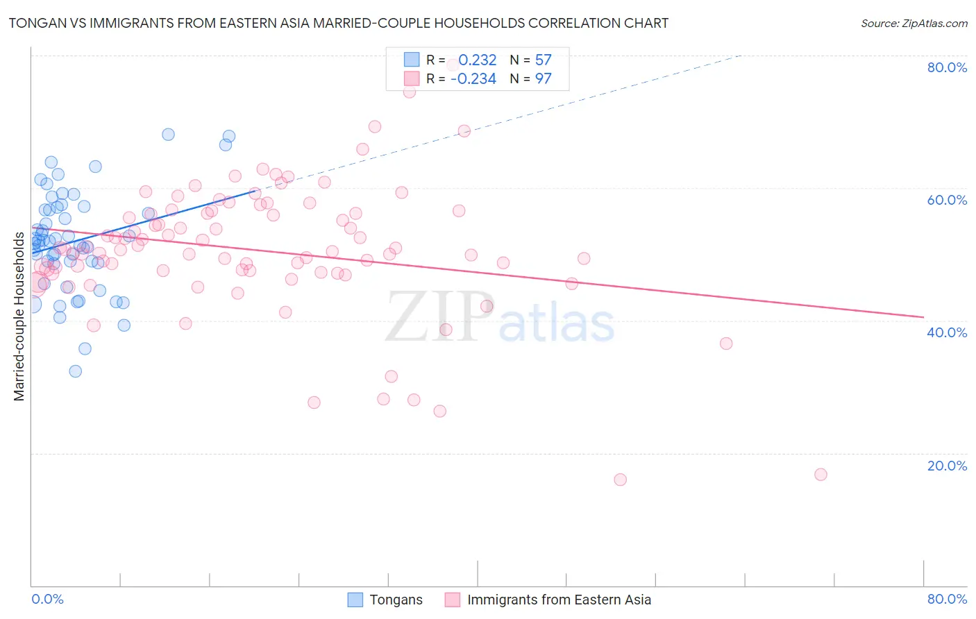 Tongan vs Immigrants from Eastern Asia Married-couple Households