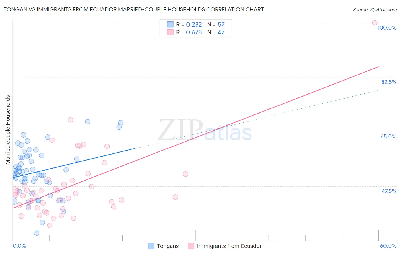 Tongan vs Immigrants from Ecuador Married-couple Households