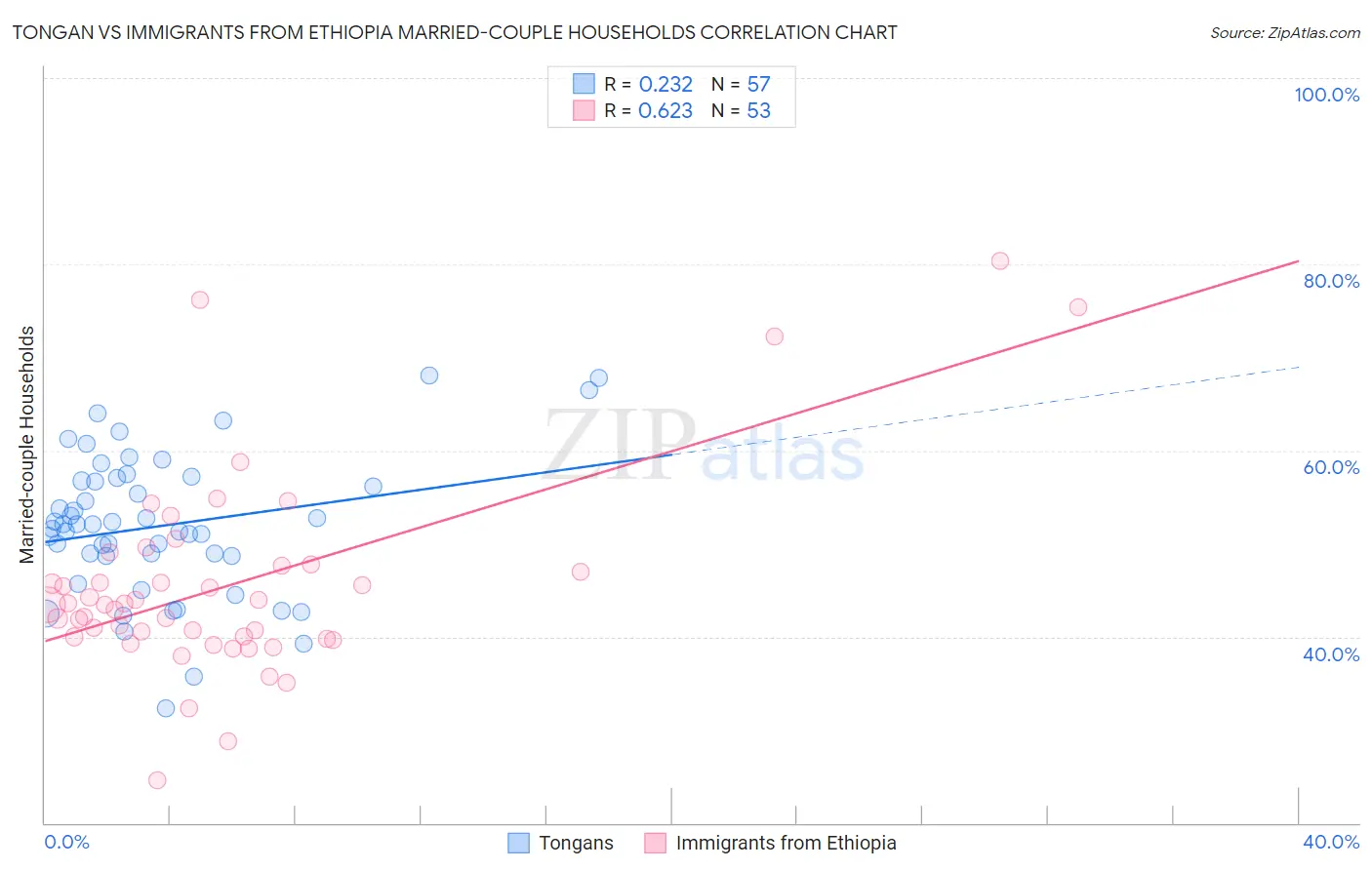 Tongan vs Immigrants from Ethiopia Married-couple Households