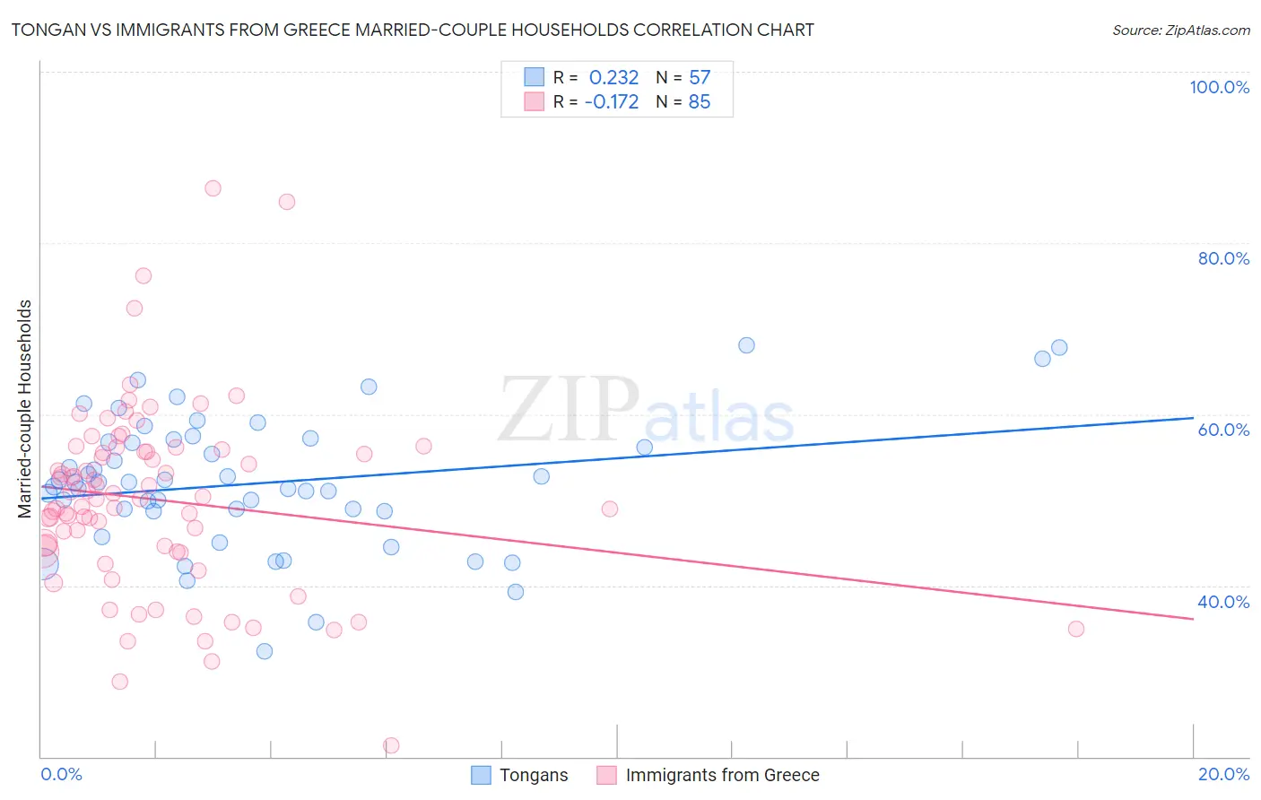 Tongan vs Immigrants from Greece Married-couple Households