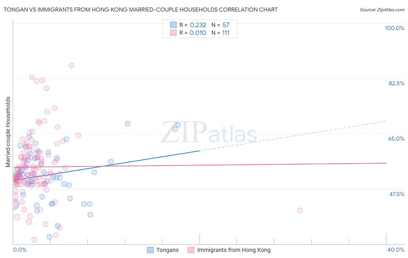 Tongan vs Immigrants from Hong Kong Married-couple Households