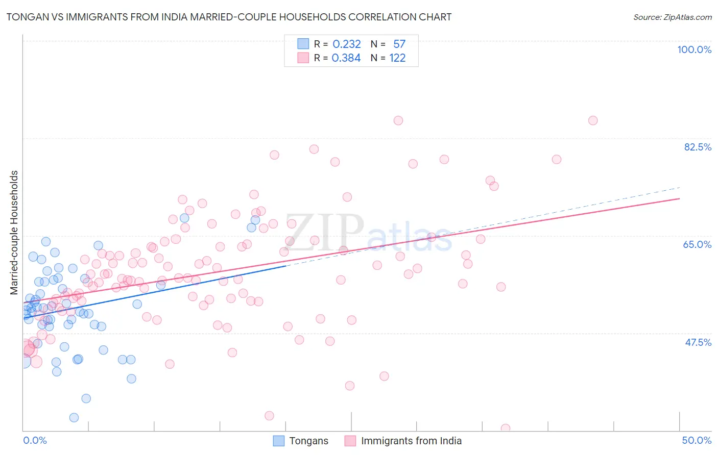 Tongan vs Immigrants from India Married-couple Households