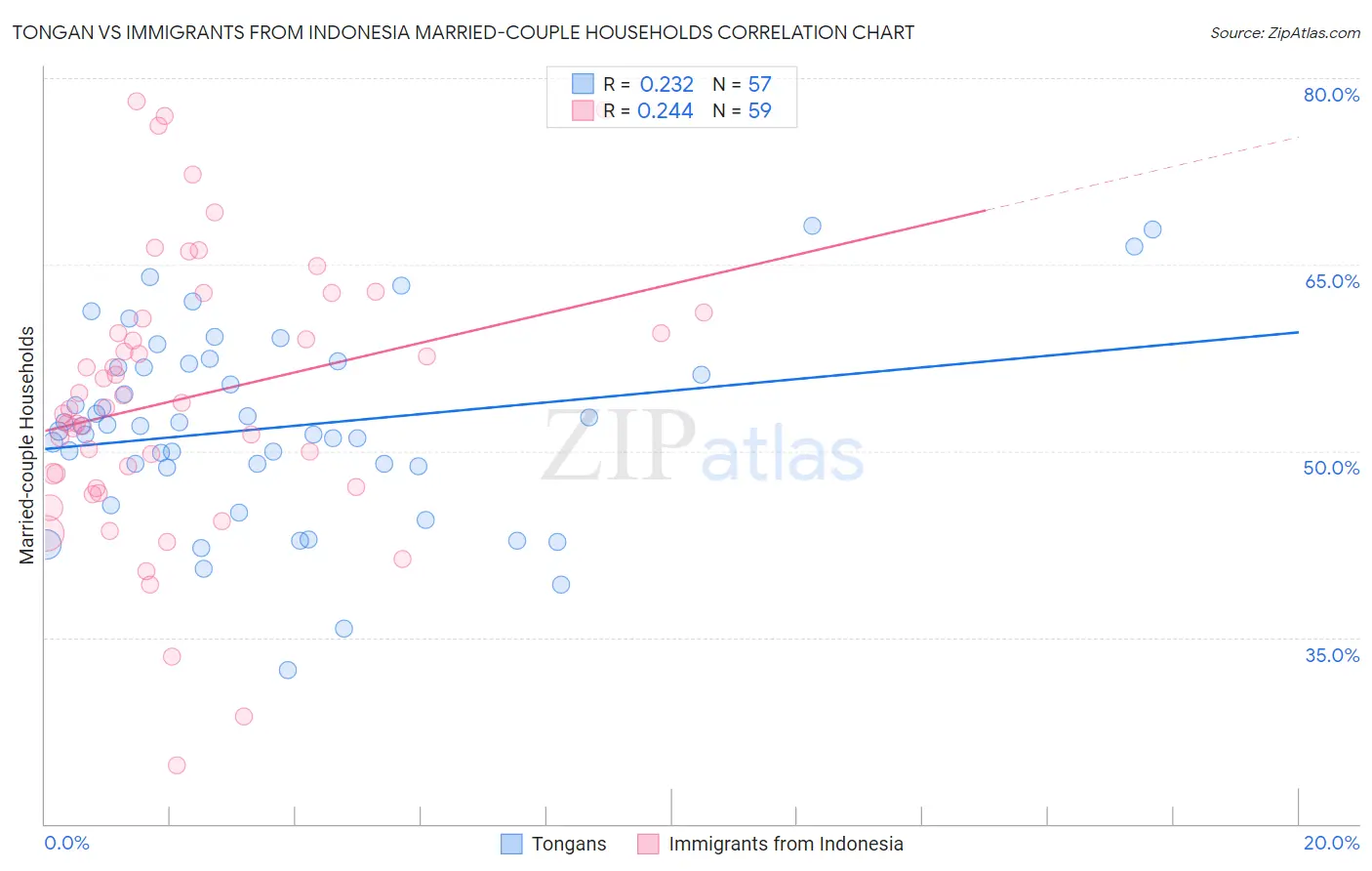Tongan vs Immigrants from Indonesia Married-couple Households
