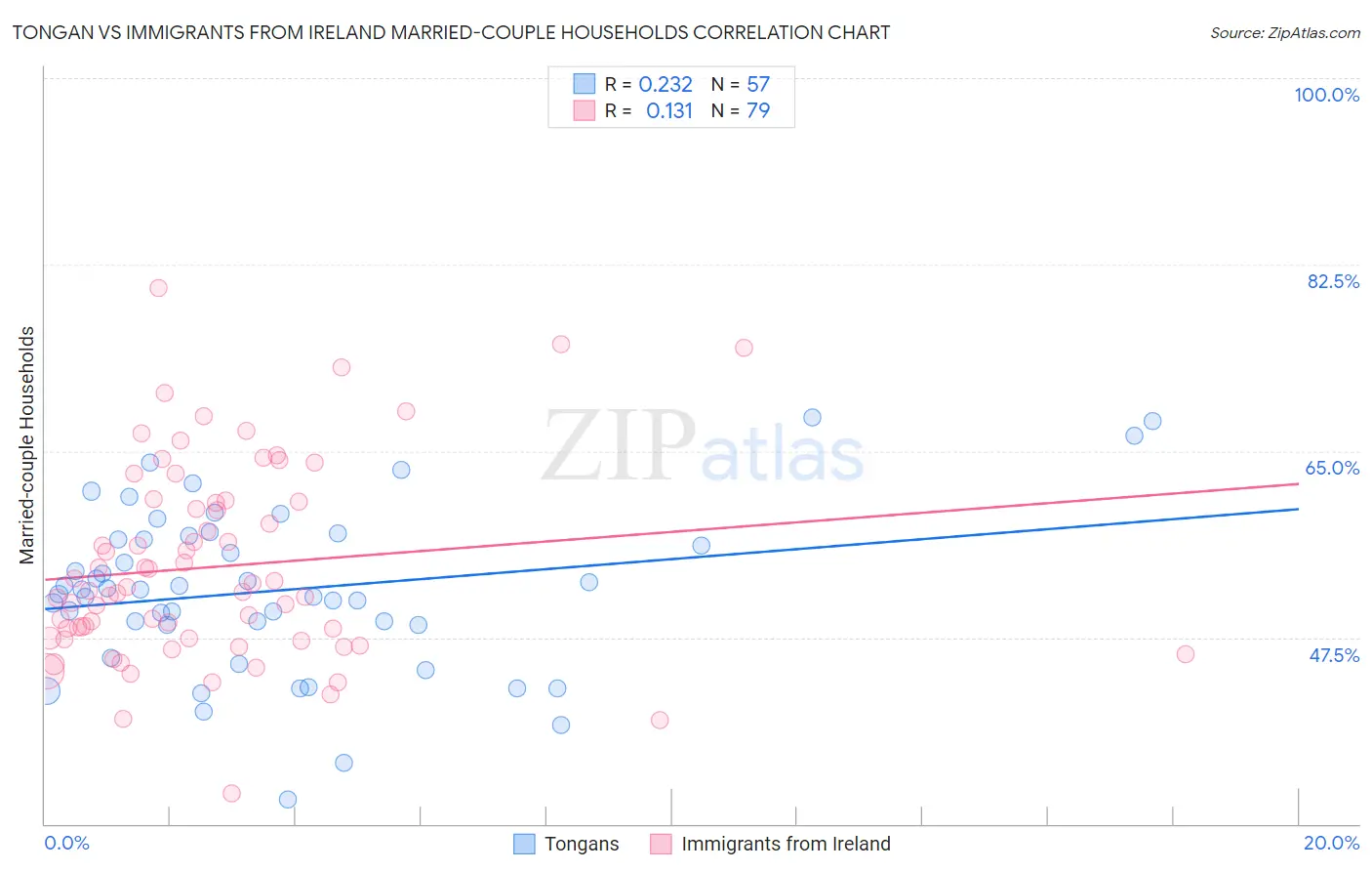 Tongan vs Immigrants from Ireland Married-couple Households