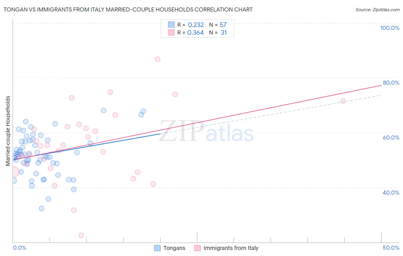 Tongan vs Immigrants from Italy Married-couple Households