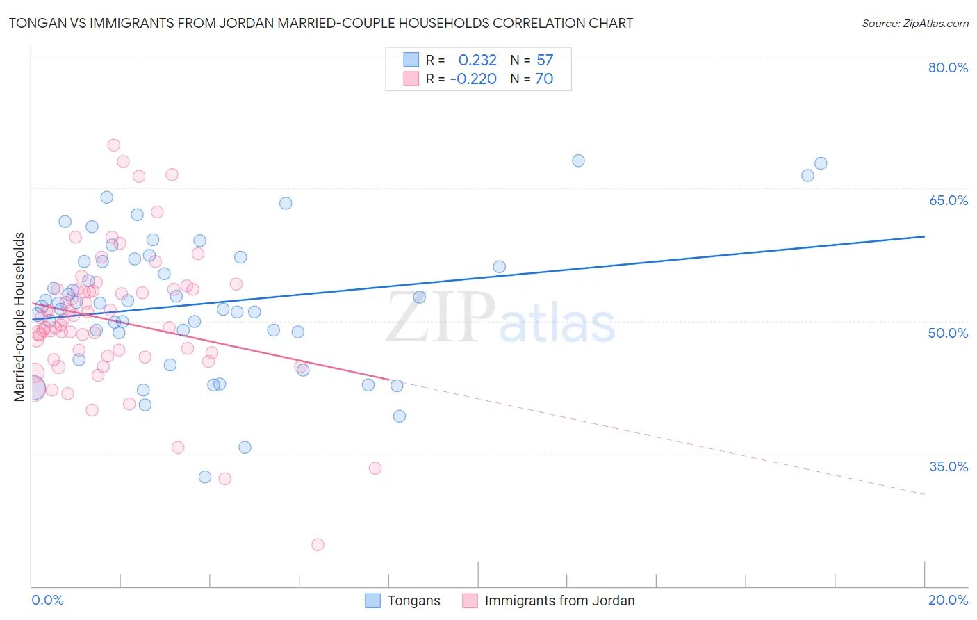 Tongan vs Immigrants from Jordan Married-couple Households