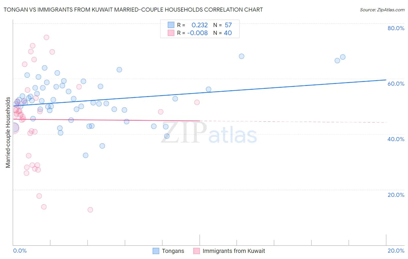 Tongan vs Immigrants from Kuwait Married-couple Households