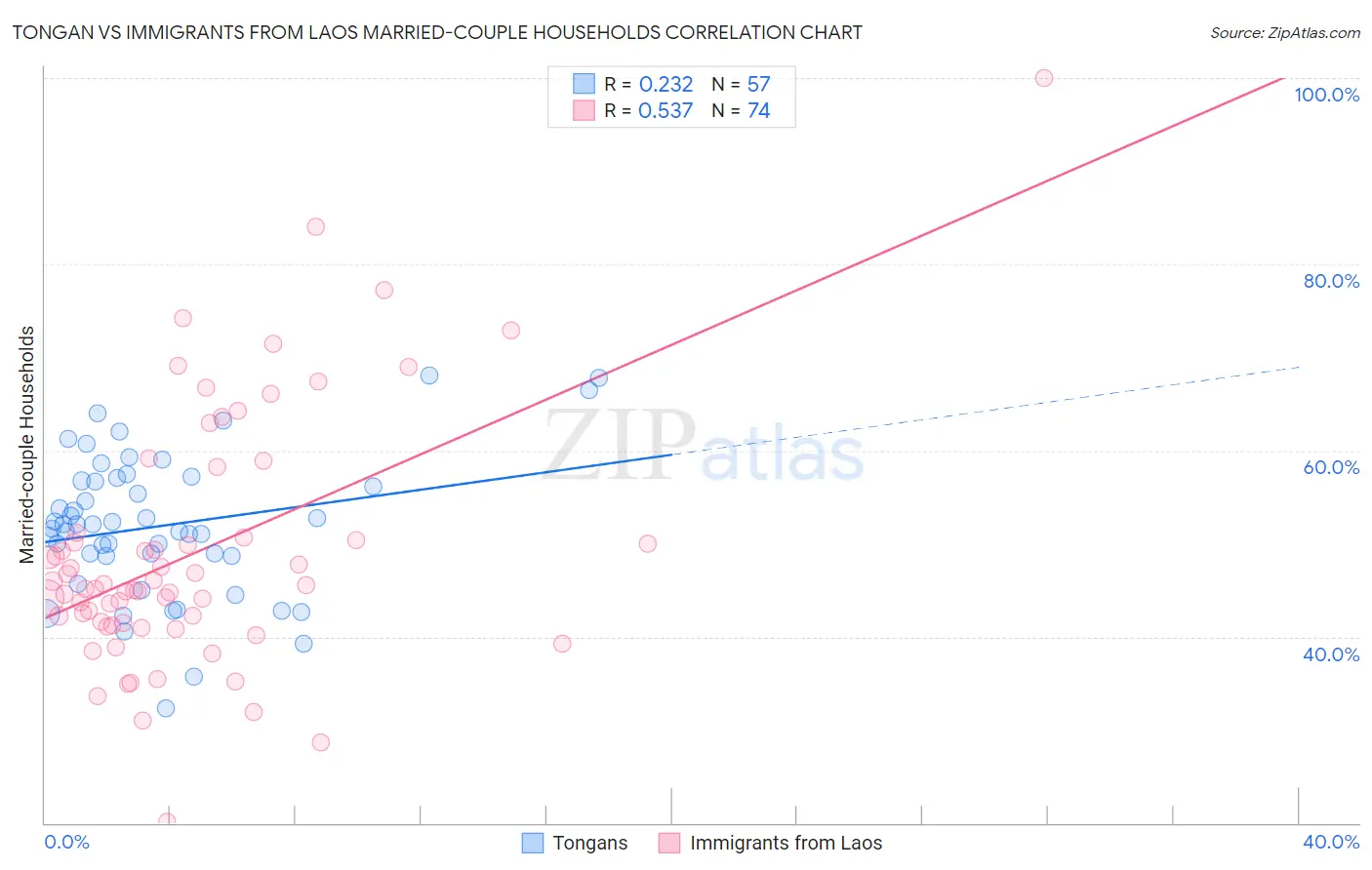 Tongan vs Immigrants from Laos Married-couple Households