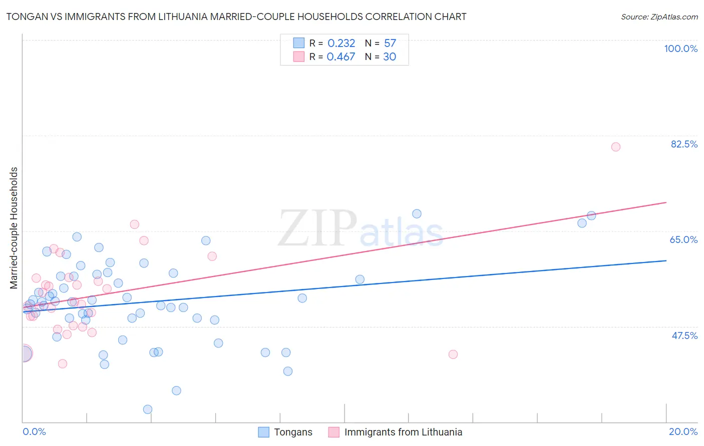 Tongan vs Immigrants from Lithuania Married-couple Households