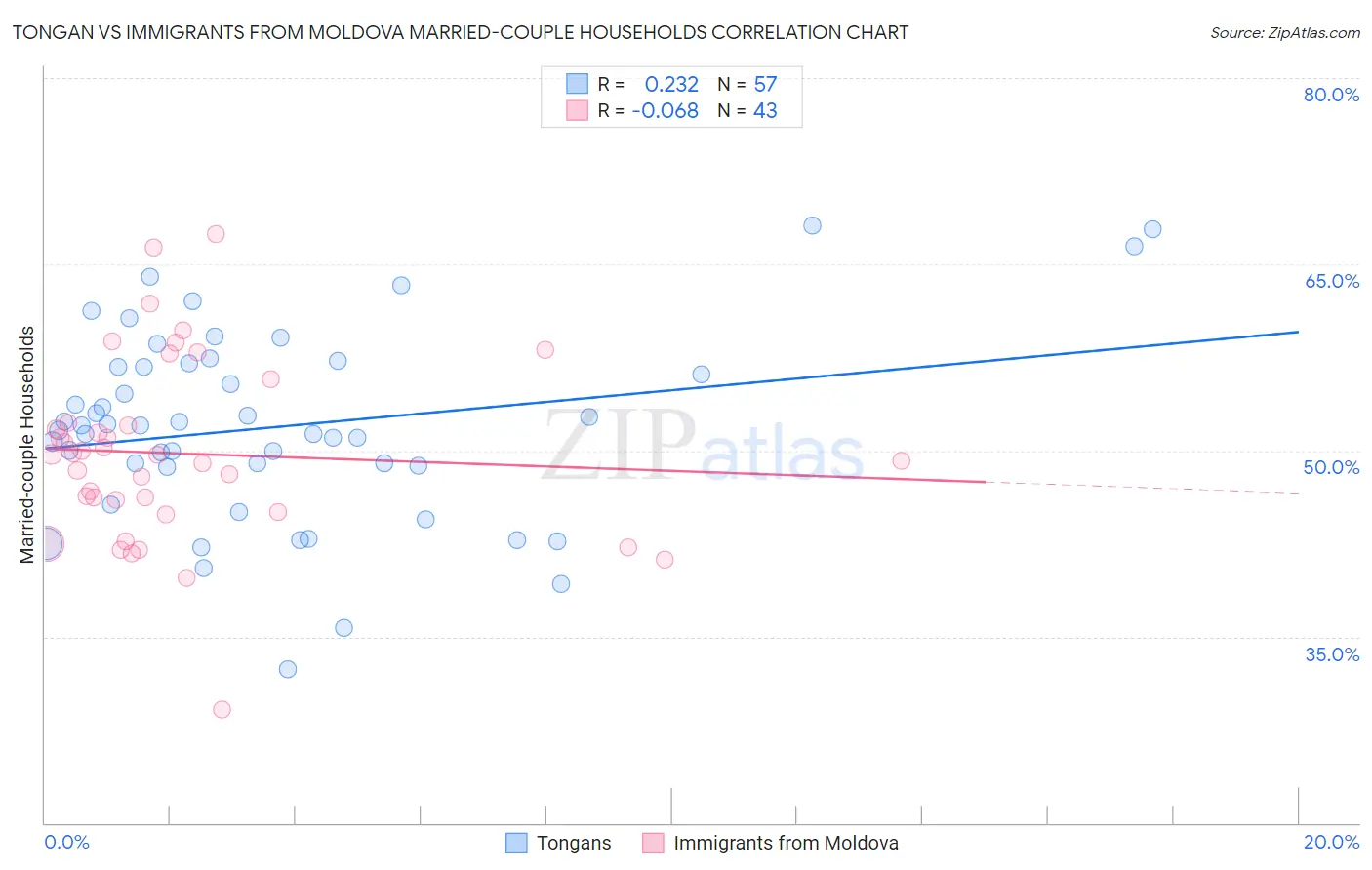 Tongan vs Immigrants from Moldova Married-couple Households