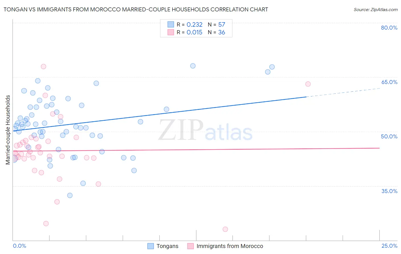 Tongan vs Immigrants from Morocco Married-couple Households