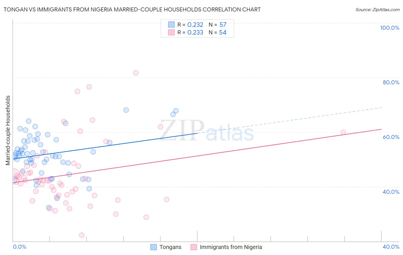 Tongan vs Immigrants from Nigeria Married-couple Households