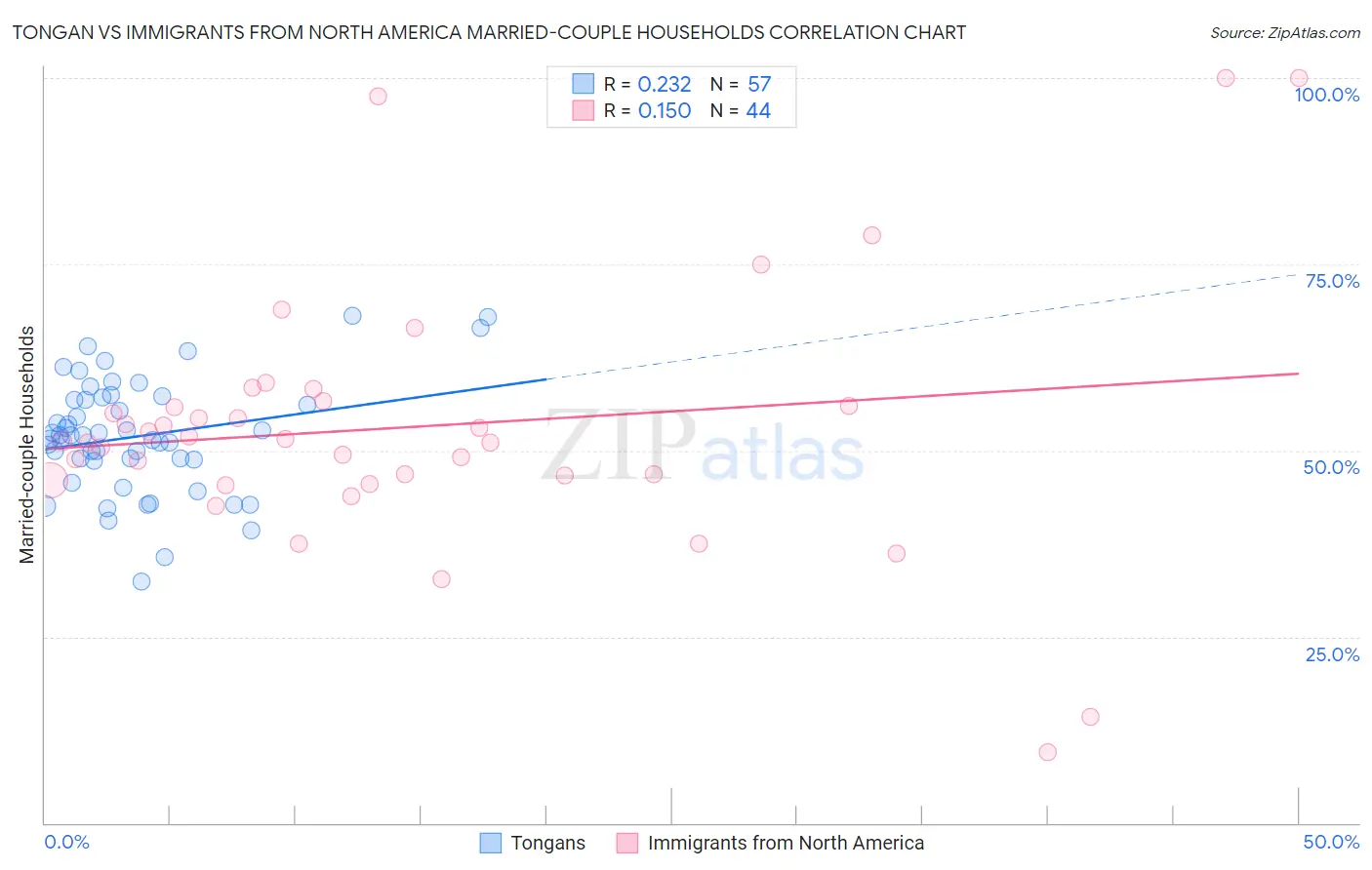 Tongan vs Immigrants from North America Married-couple Households