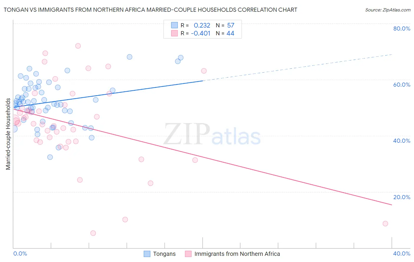 Tongan vs Immigrants from Northern Africa Married-couple Households