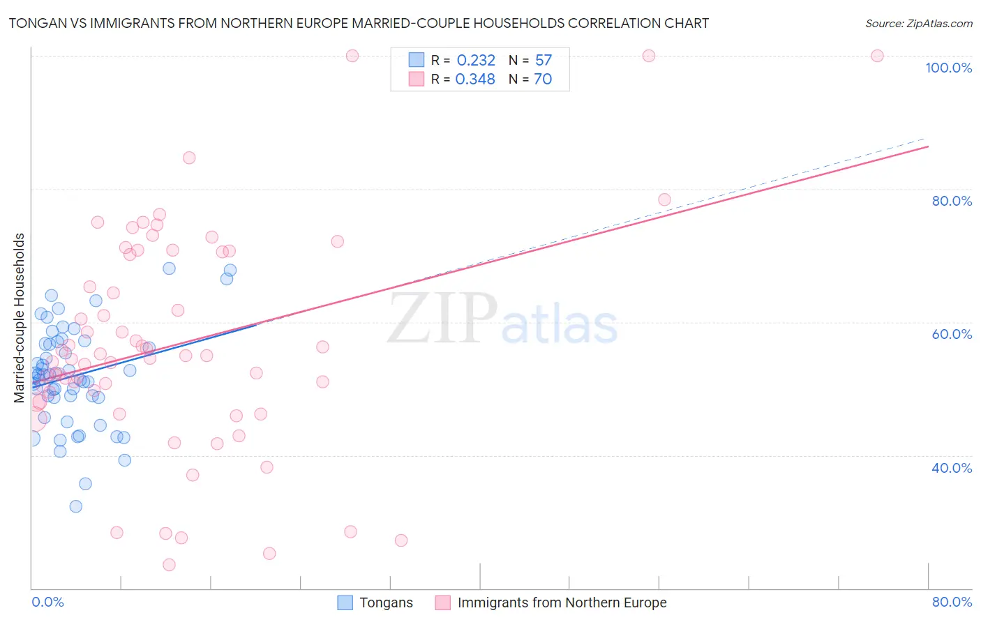 Tongan vs Immigrants from Northern Europe Married-couple Households