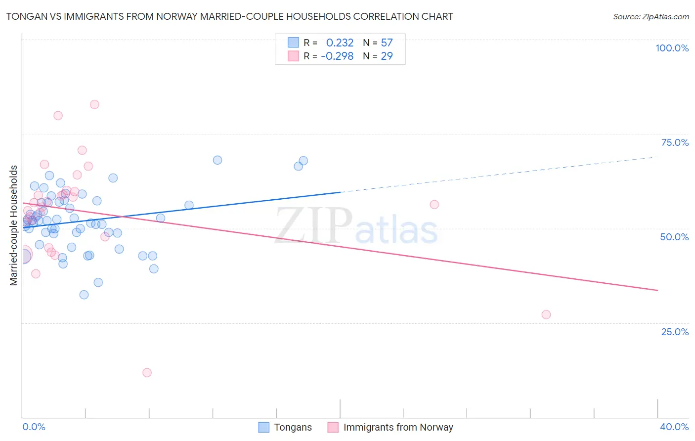 Tongan vs Immigrants from Norway Married-couple Households