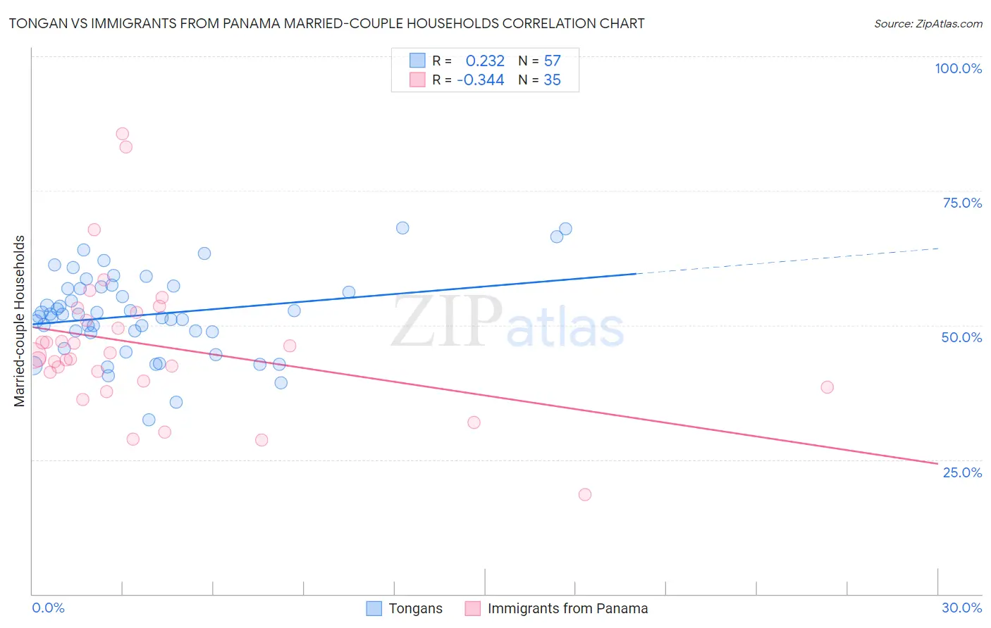 Tongan vs Immigrants from Panama Married-couple Households