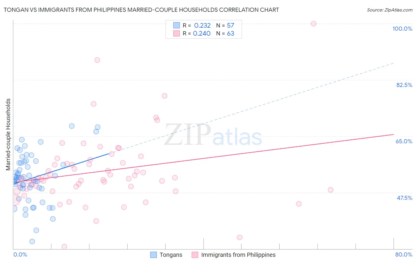 Tongan vs Immigrants from Philippines Married-couple Households