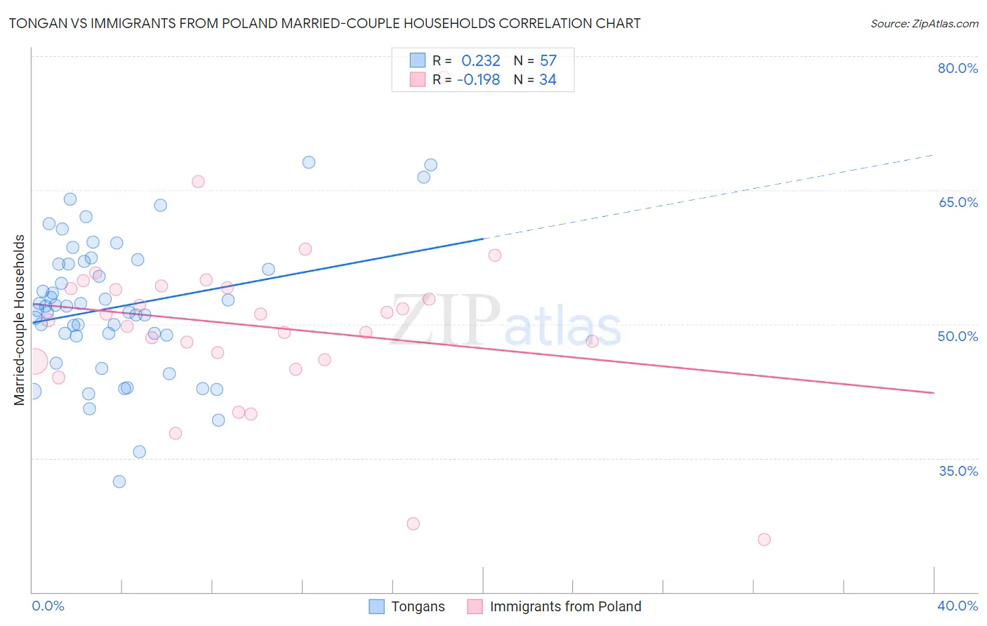 Tongan vs Immigrants from Poland Married-couple Households