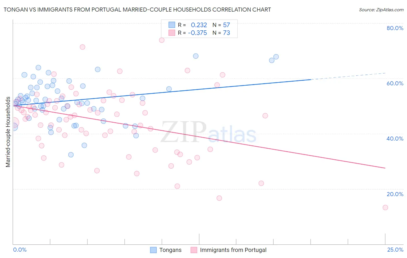 Tongan vs Immigrants from Portugal Married-couple Households