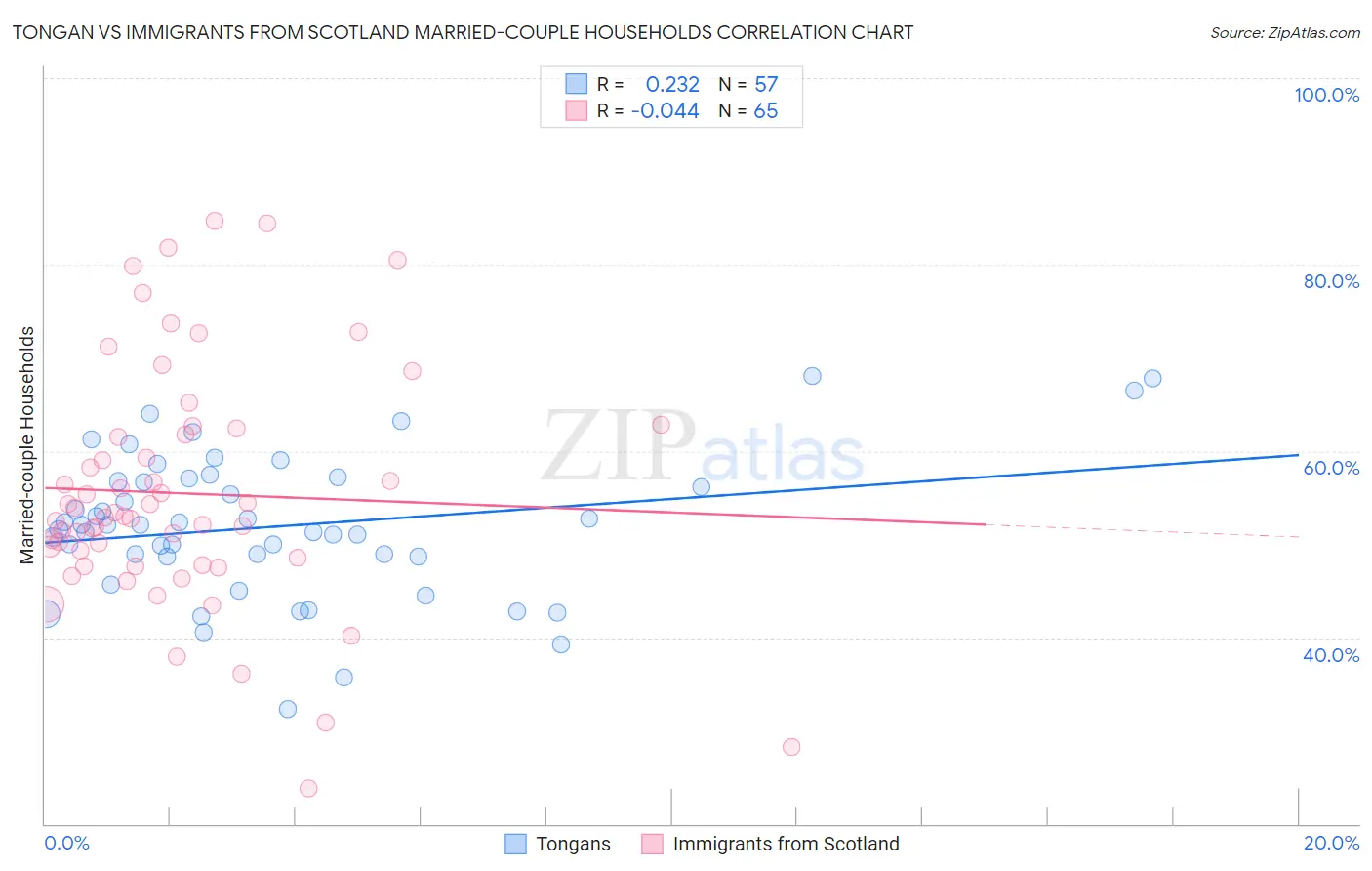 Tongan vs Immigrants from Scotland Married-couple Households
