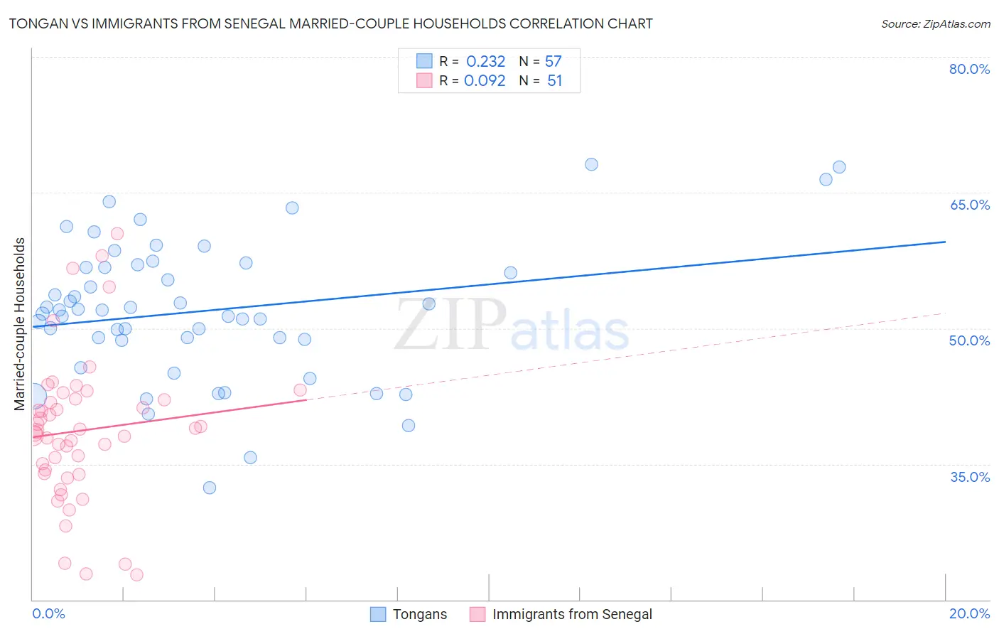 Tongan vs Immigrants from Senegal Married-couple Households