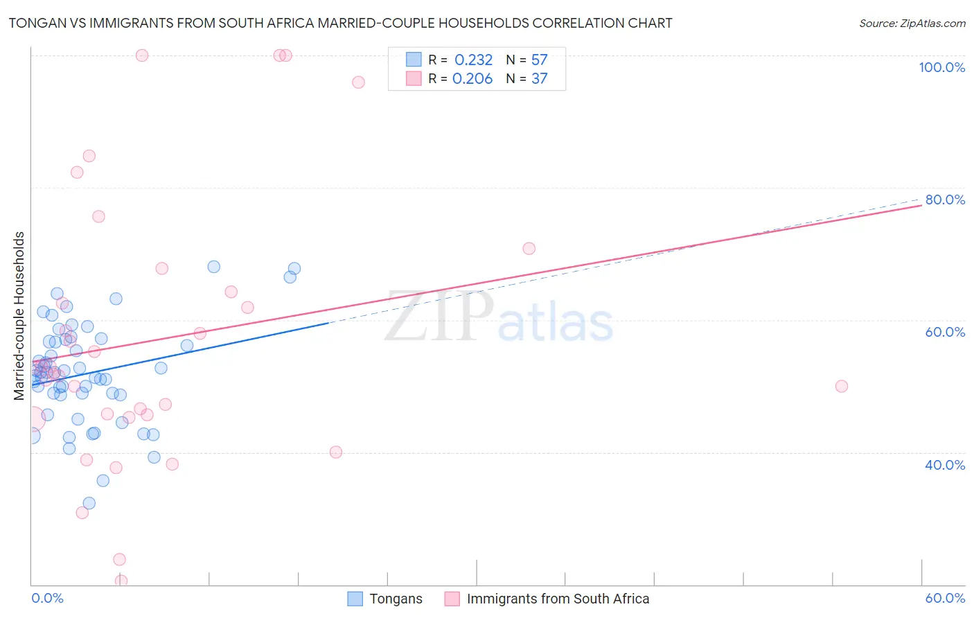 Tongan vs Immigrants from South Africa Married-couple Households