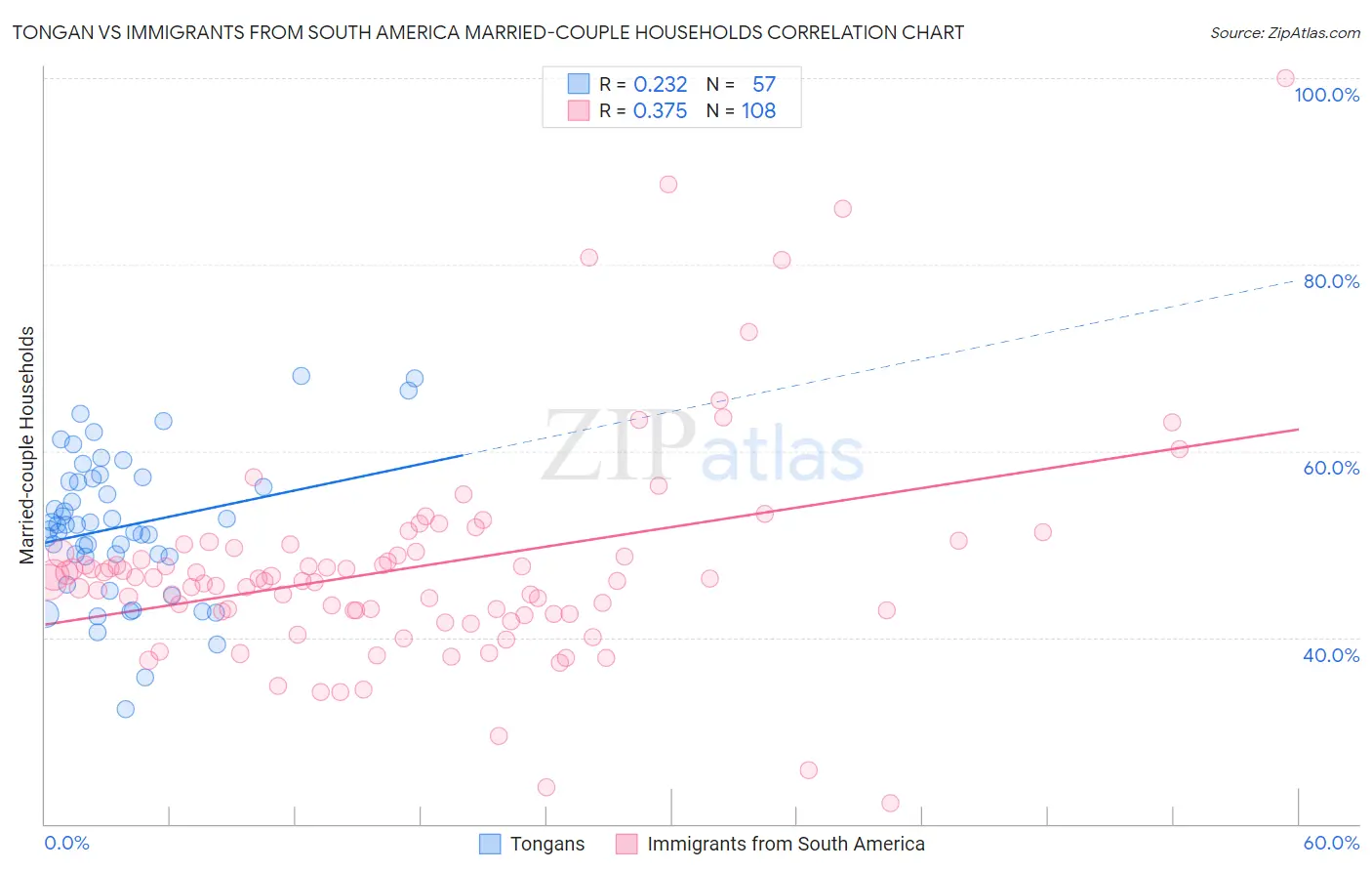 Tongan vs Immigrants from South America Married-couple Households
