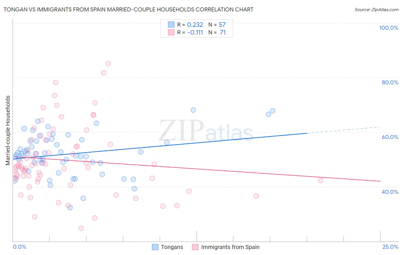 Tongan vs Immigrants from Spain Married-couple Households