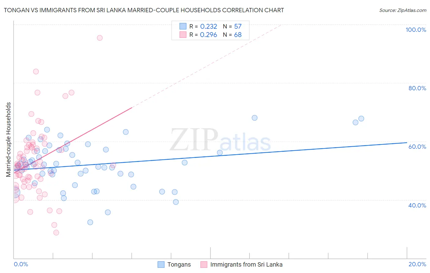 Tongan vs Immigrants from Sri Lanka Married-couple Households